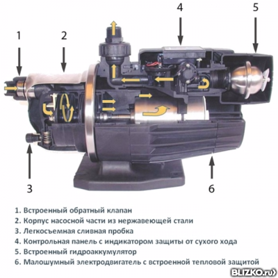 Ремонт насосной станции Grundfos (Грундфос) в Санкт-Петербурге